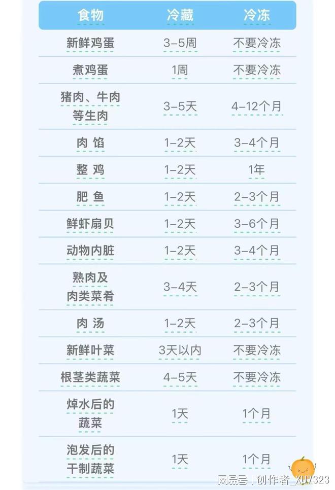 里放了一年的肉还能吃吗？m6米乐冷冻即永生？冰箱(图5)